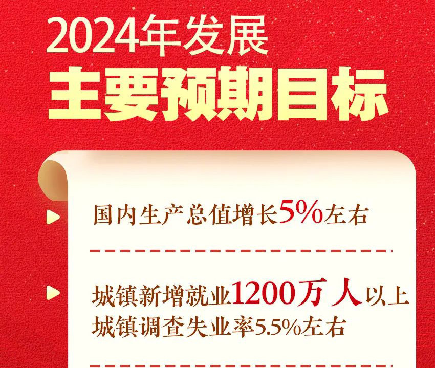 政府工作報告中提出2024年GDP增長預(yù)期目標(biāo)為5%左